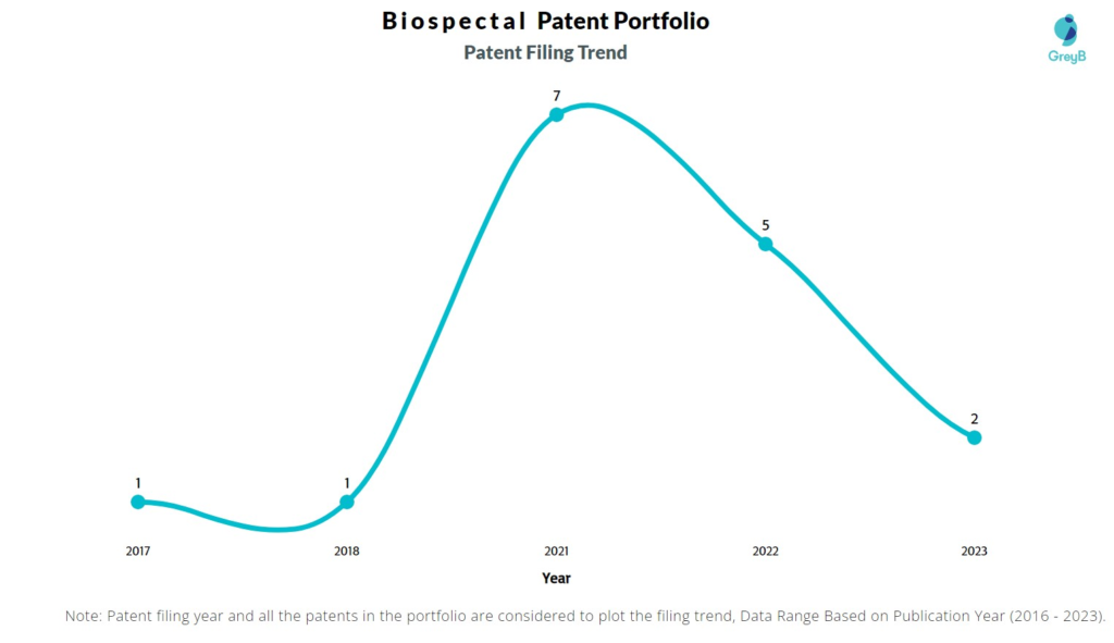 Biospectal Patent Filing Trend