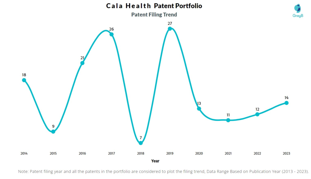 Cala Health Patent Filing Trend