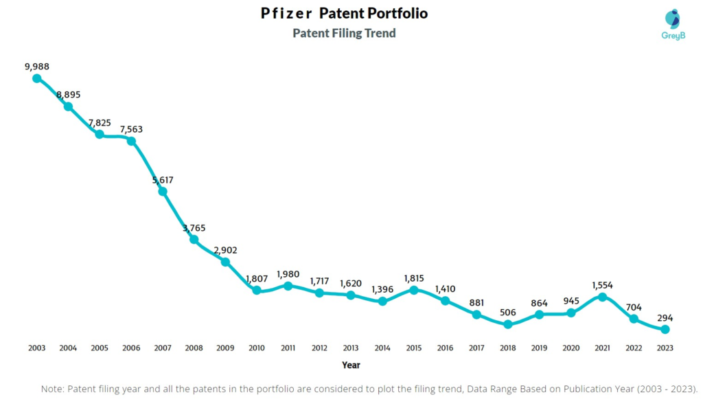 Pfizer Patent Filing Trend