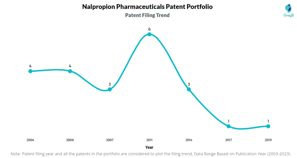 Nalpropion Pharmaceuticals Patent Filing Trend