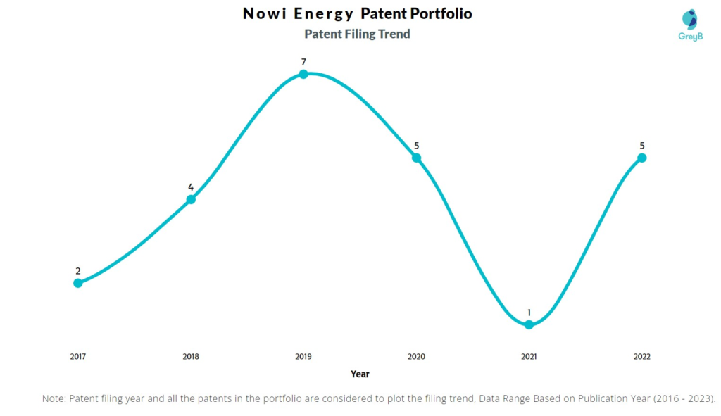 Nowi Energy Patent Filing Trend