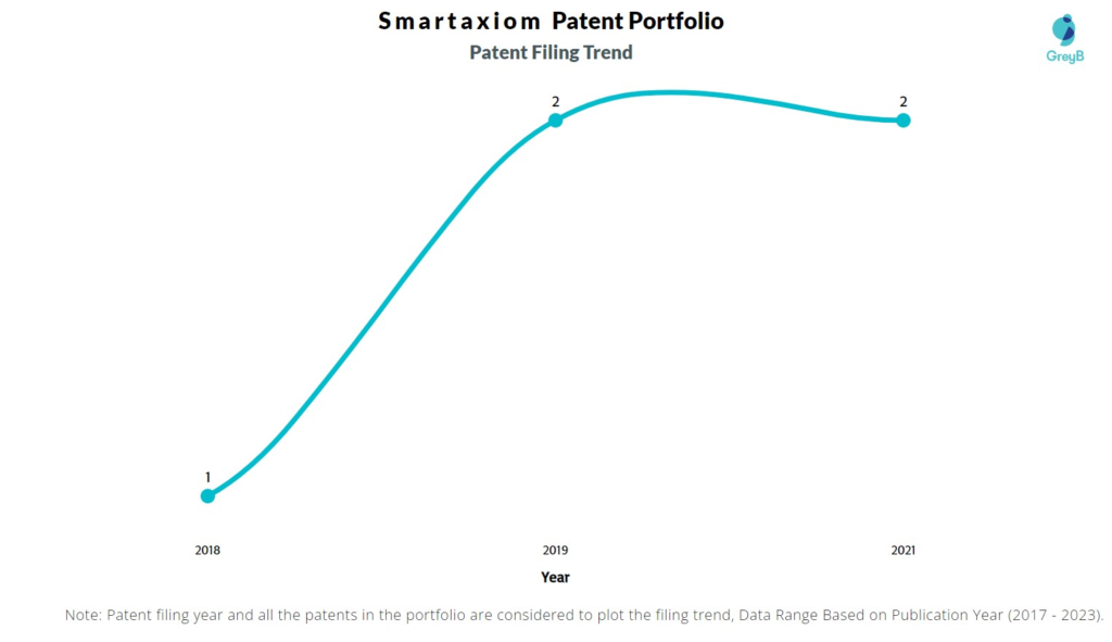 Smartaxiom Patent Filing Trend