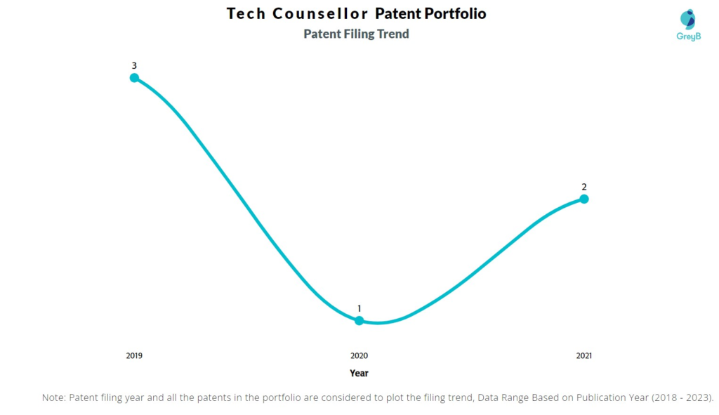 Tech Counsellor Patent Filing Trend