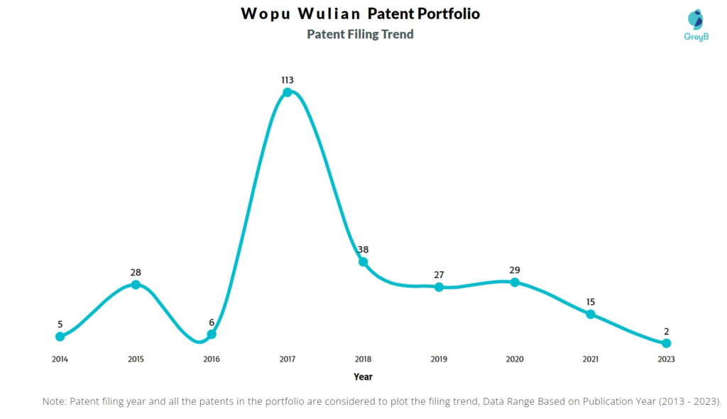 Wopu Wulian Patent Filing Trend
