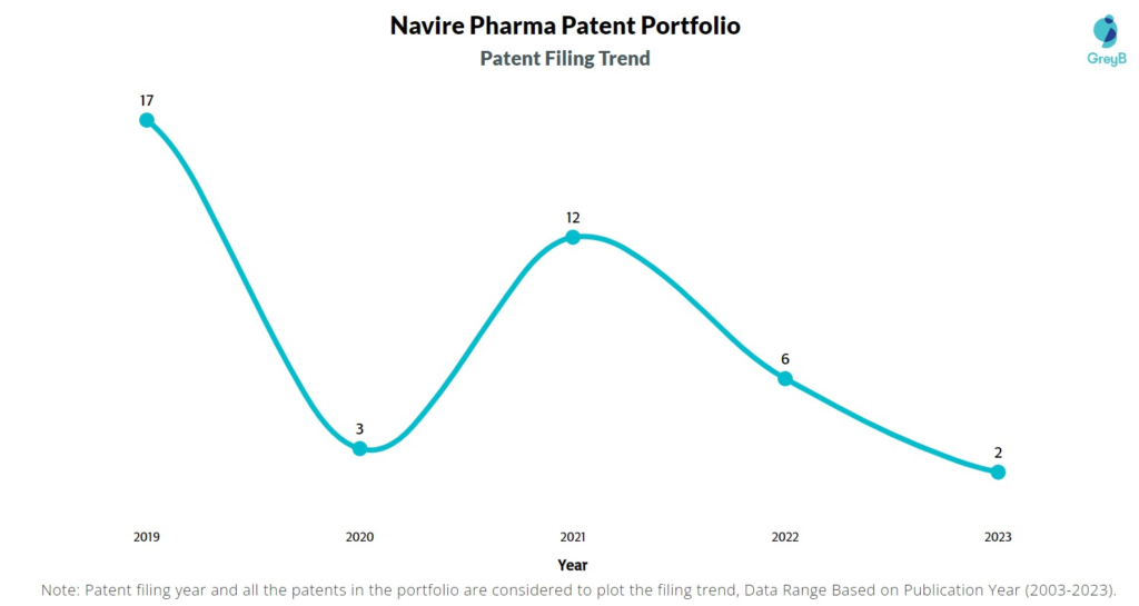 Navire Pharma Patent Filing Trend