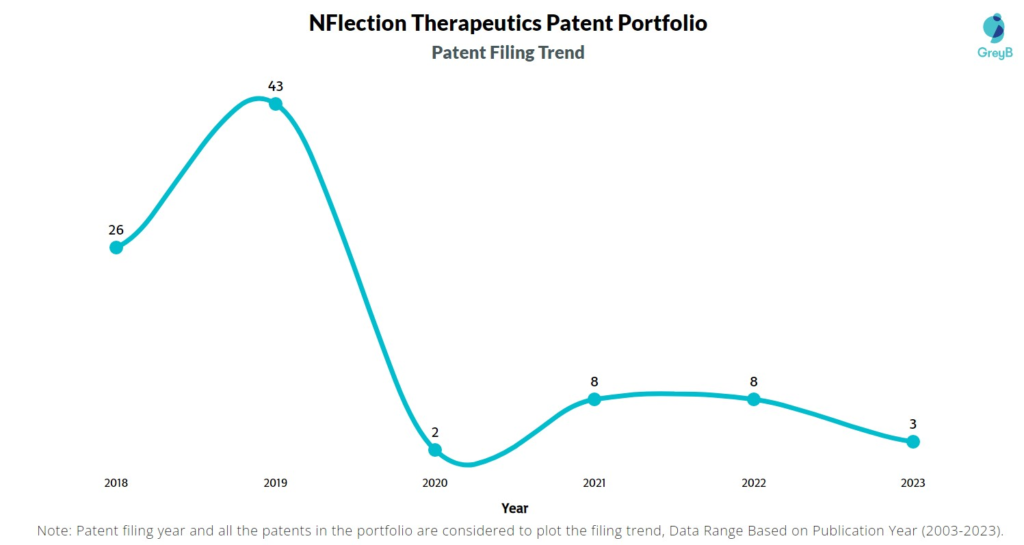 Nflection Therapeutics Patent Filing Trend