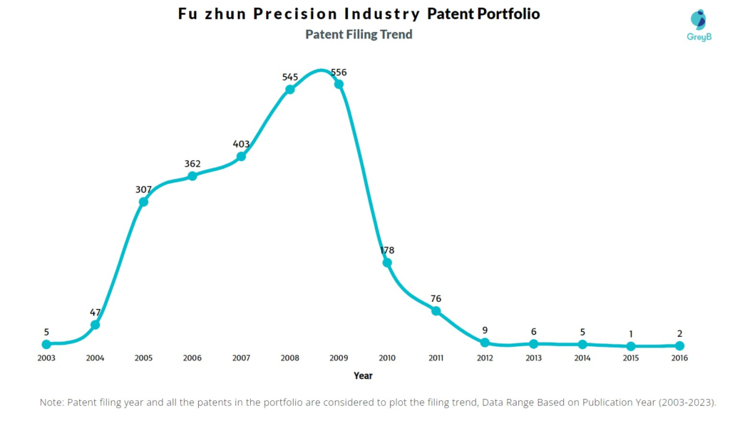 Fu zhun Precision Industry Patent Filing Trend