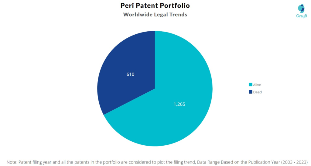 Peri Patent Portfolio
