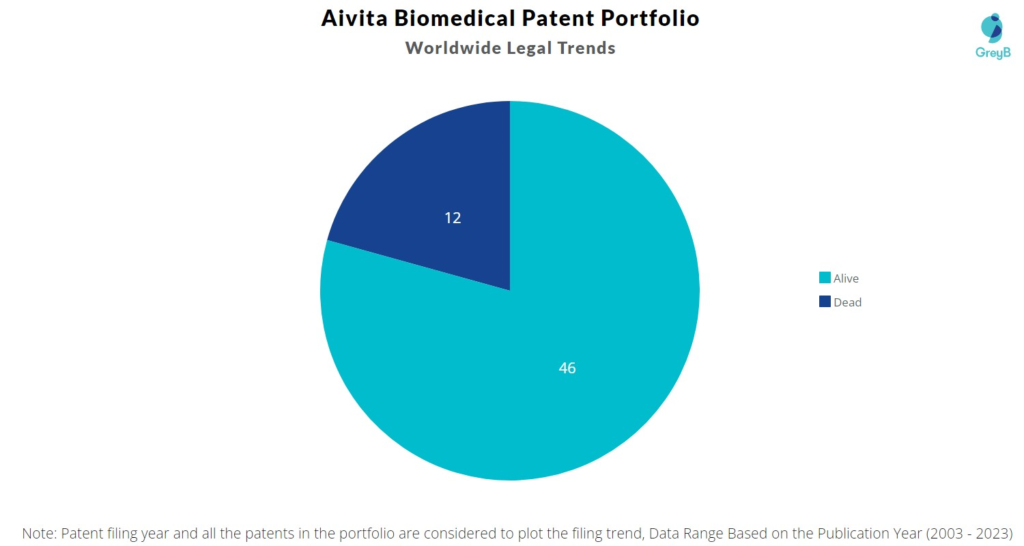 Aivita Biomedical Patent Portfolio