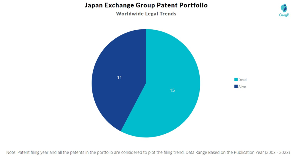 Japan Exchange Group Patent Portfolio