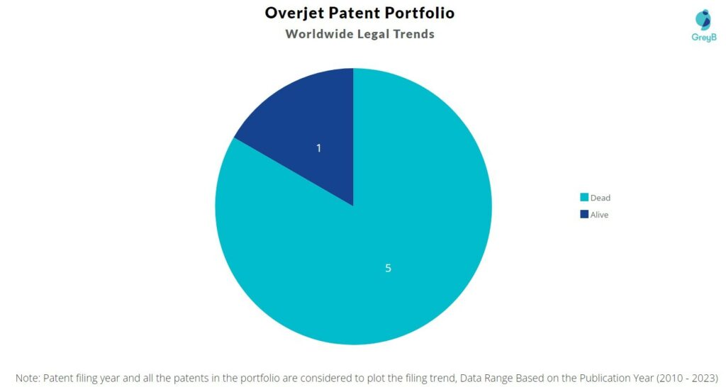 Overjet Patent Portfolio