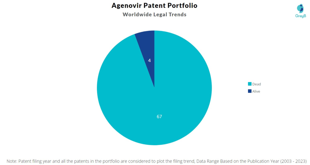 Agenovir Patent Portfolio