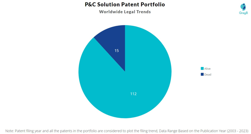 P&C Solution Patent Portfolio