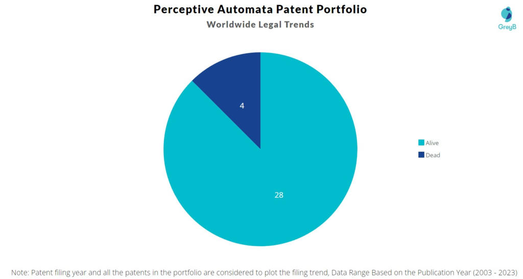 Perceptive Automata Patent Portfolio
