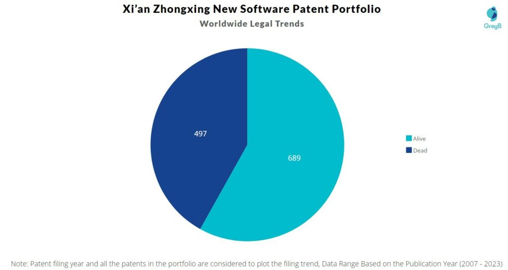 Xi’an Zhongxing New Software Patent Portfolio