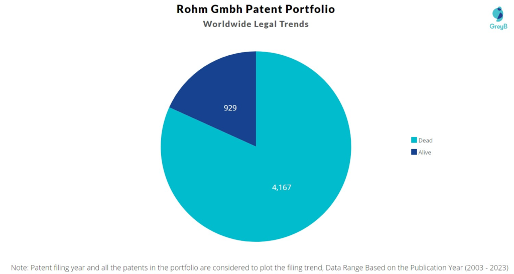 Rohm Gmbh Patent Portfolio