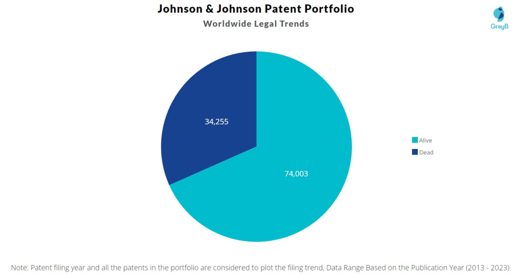 Johnson & Johnson Patent Portfolio