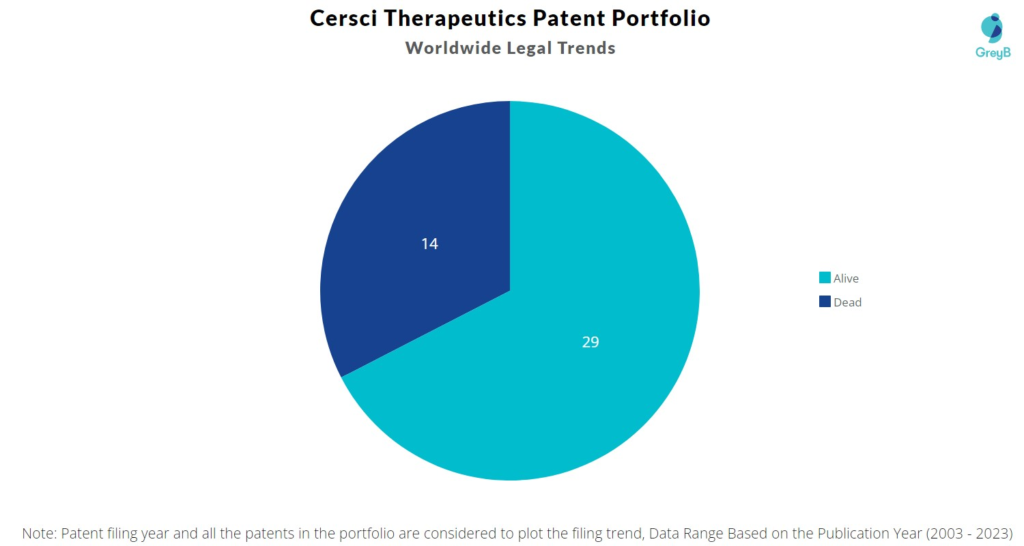 Cersci Therapeutics Patent Portfolio