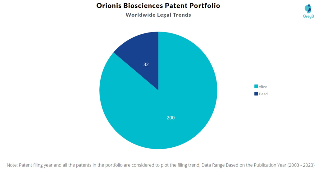 Orionis Biosciences Patent Portfolio