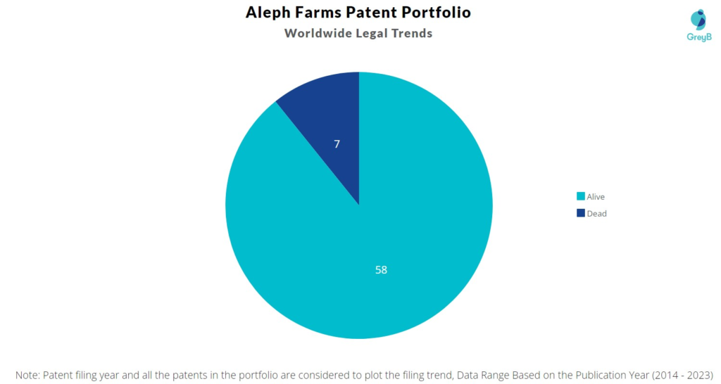 Aleph Farms Patent Portfolio