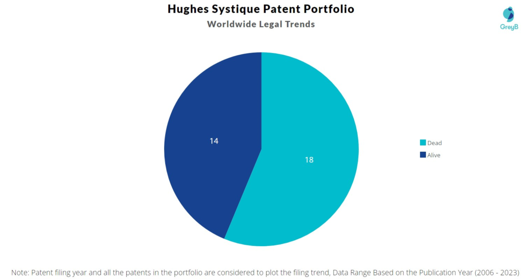 Hughes Systique Patent Portfolio