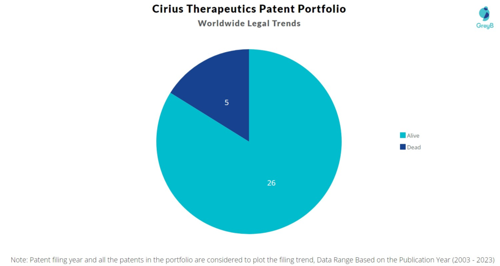 Cirius Therapeutics Patent Portfolio