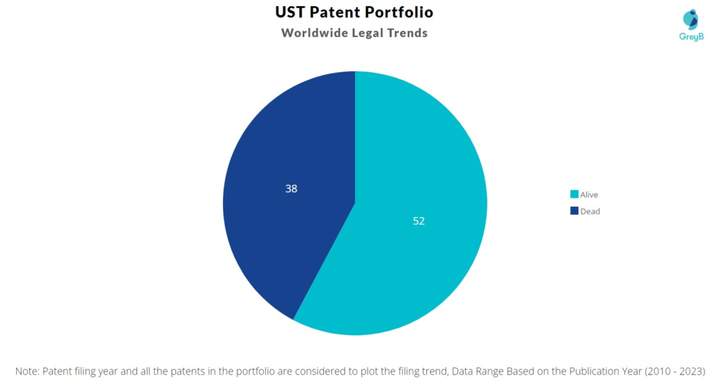 UST Patent Portfolio