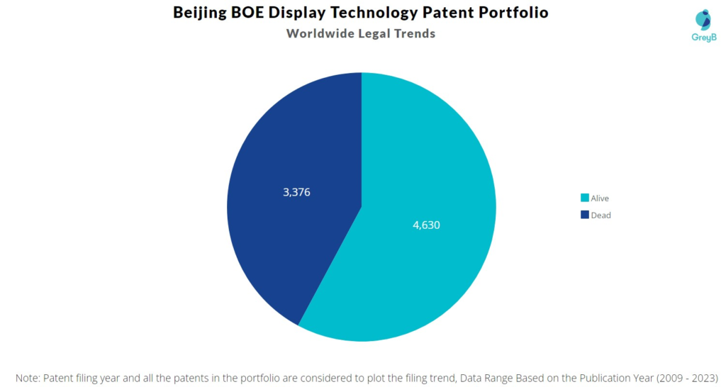 Beijing BOE Display Technology Patent Portfolio