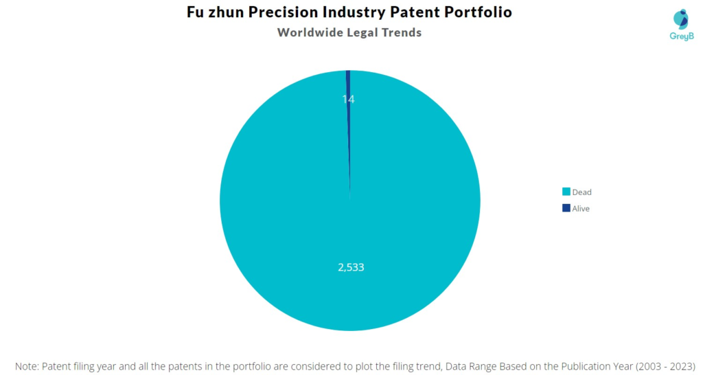 Fu zhun Precision Industry Patent Portfolio