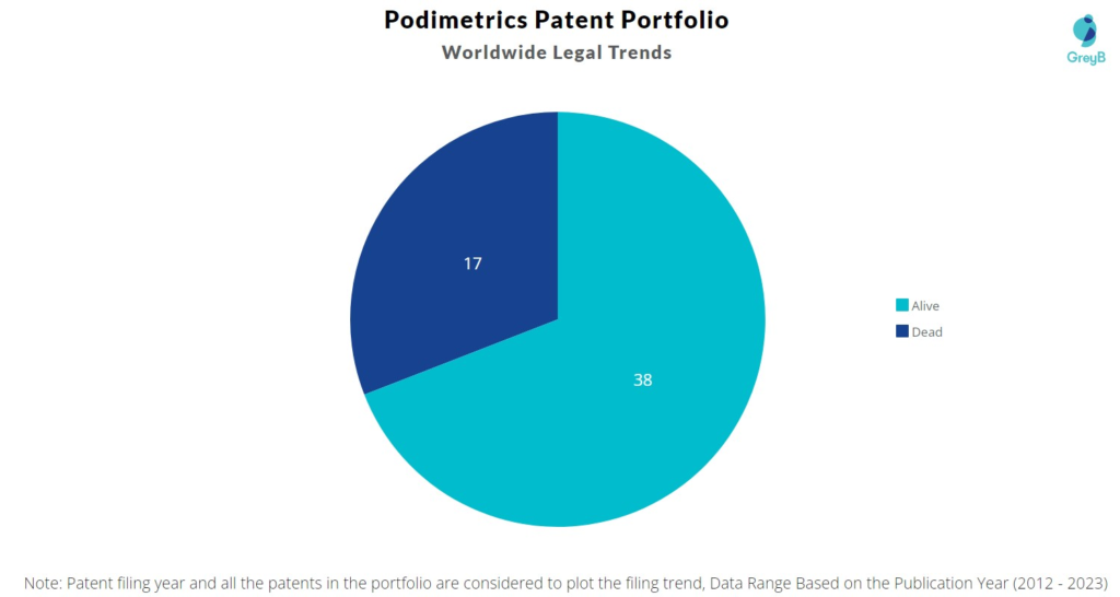 Podimetrics Patent portfolio