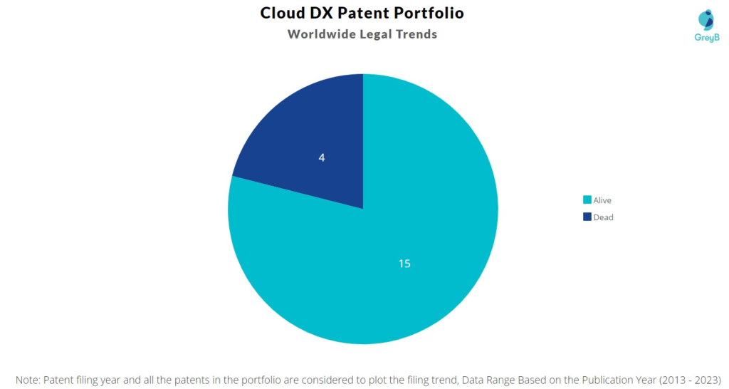 Cloud DX Patent Portfolio