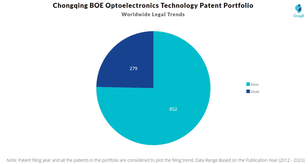 Chongqing BOE Optoelectronics Technology Patent Portfolio