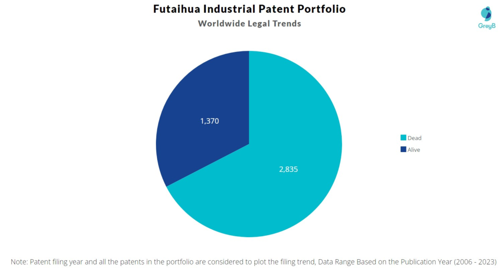 Futaihua Industrial Patent Portfolio