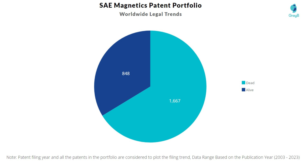 SAE Magnetics Patent Portfolio