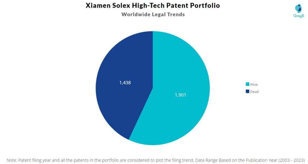 Xiamen Solex High-Tech Patent Portfolio