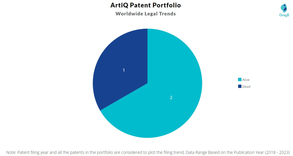 ArtiQ Patent Portfolio