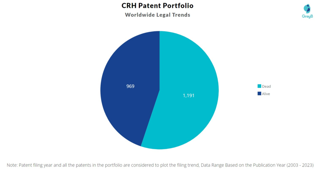 CRH Patent Portfolio