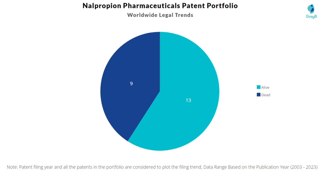 Nalpropion Pharmaceuticals Patent Portfolio