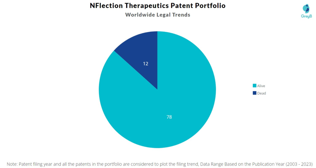 Nflection Therapeutics Patent Portfolio