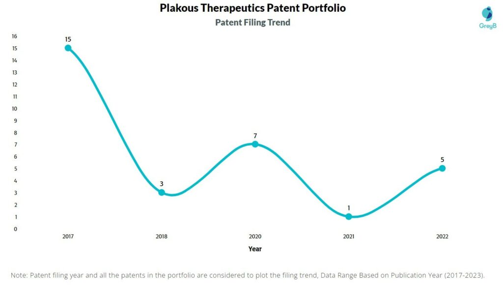 Plakous Therapeutics Patent Filing Trend