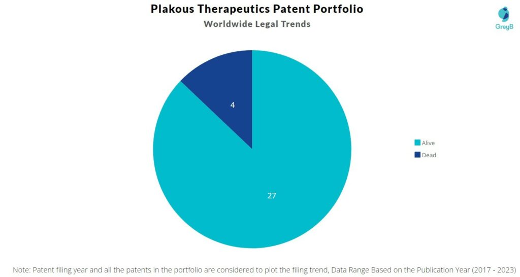 Plakous Therapeutics Patent Portfolio