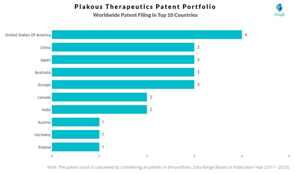 Plakous Therapeutics Worldwide Patent Filing