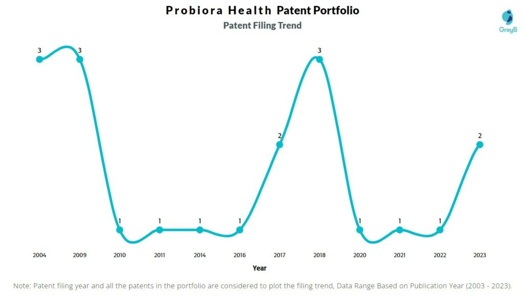 Probiora Health Patent Filing Trend