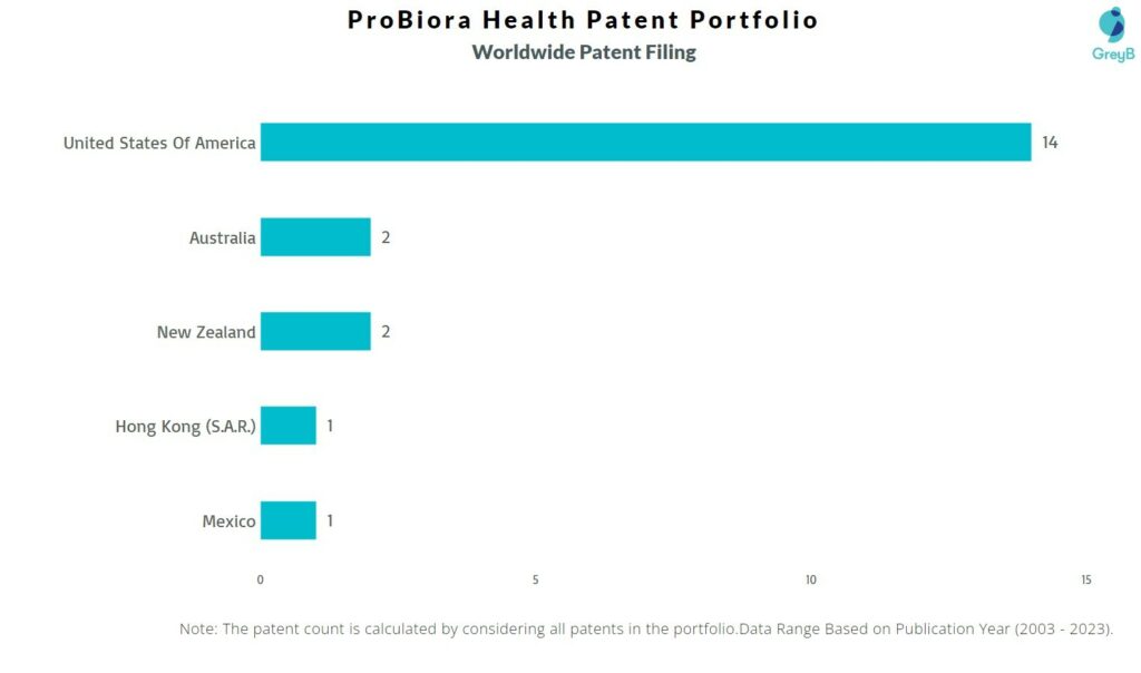 Probiora Health Worldwide Patent Filing