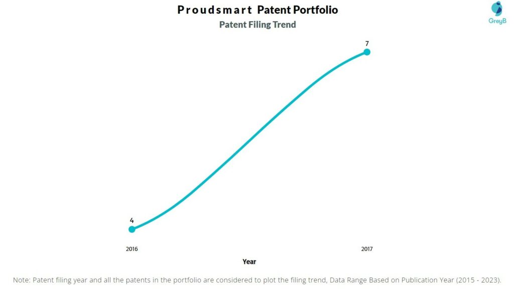 Proudsmart Patent Filing Trend