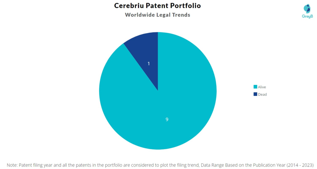 Cerebriu Patent Portfolio