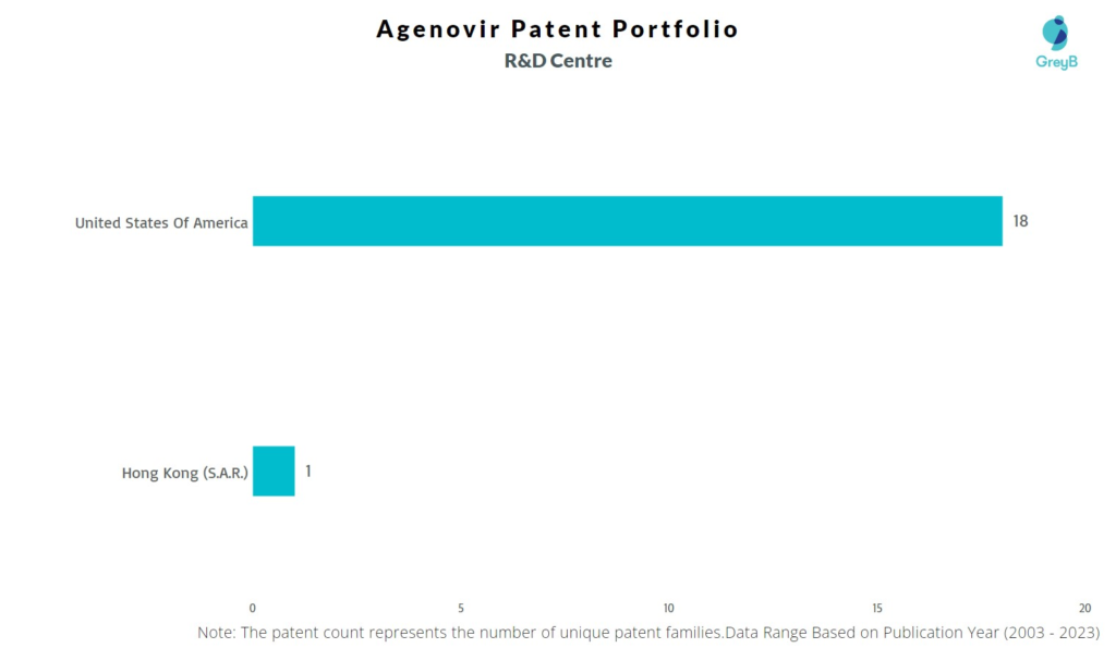 R&D Centers of Agenovir