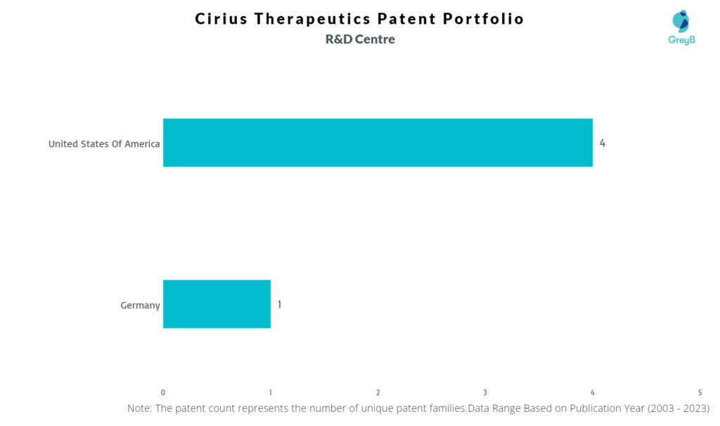 R&D Centers of Cirius Therapeutics