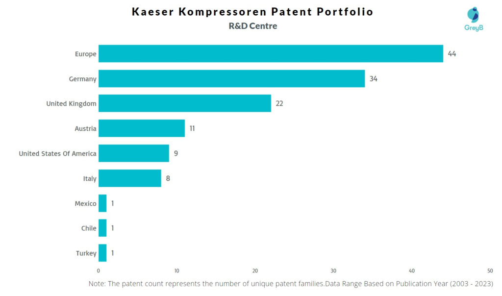 R&D Centers of Kaeser Kompressoren