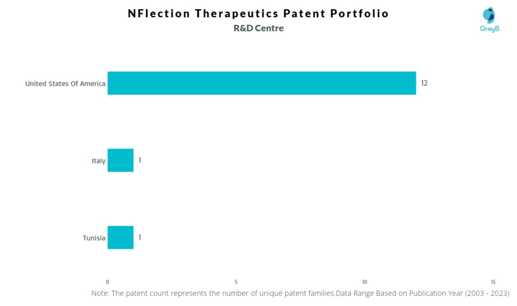 R&D Centers of Nflection Therapeutics